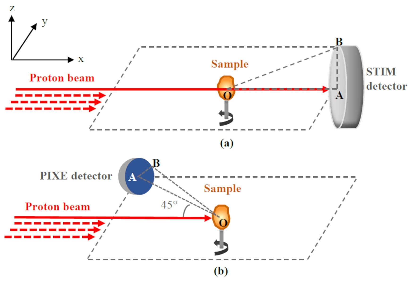 stim_t and PIXE_t principles